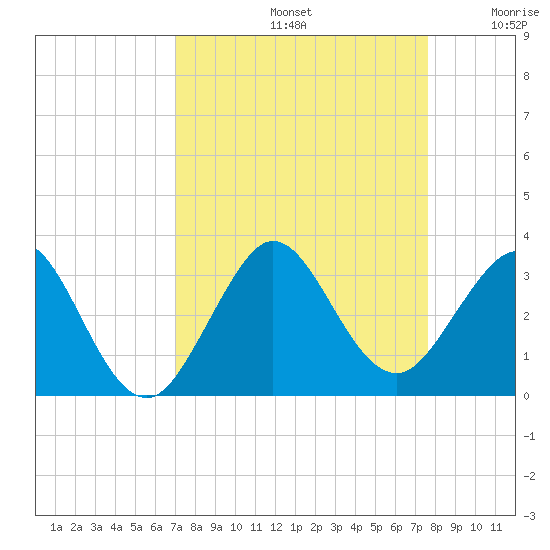 Seminole Shores tide chart for Monday, September 4, 2023