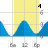 Seminole Shores tide chart for Monday, September 4, 2023