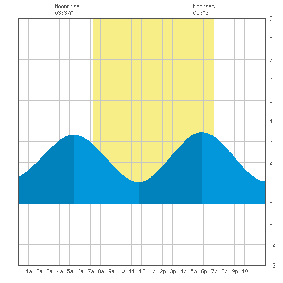 Seminole Shores tide chart for Tuesday, October 10, 2023