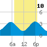 Seminole Shores tide chart for Tuesday, October 10, 2023