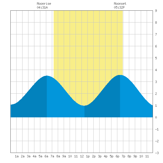Seminole Shores tide chart for Wednesday, October 11, 2023