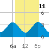 Seminole Shores tide chart for Wednesday, October 11, 2023