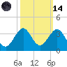 Seminole Shores tide chart for Saturday, October 14, 2023