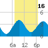 Seminole Shores tide chart for Monday, October 16, 2023