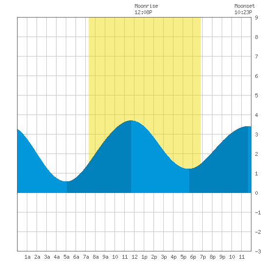 Seminole Shores tide chart for Thursday, October 19, 2023