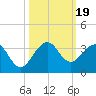 Seminole Shores tide chart for Thursday, October 19, 2023