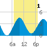 Seminole Shores tide chart for Sunday, October 1, 2023