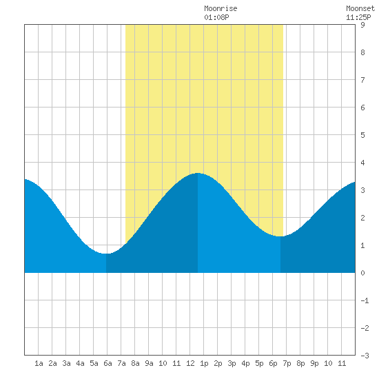 Seminole Shores tide chart for Friday, October 20, 2023