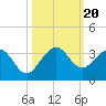Seminole Shores tide chart for Friday, October 20, 2023