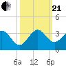 Seminole Shores tide chart for Saturday, October 21, 2023