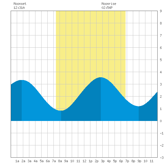 Seminole Shores tide chart for Sunday, October 22, 2023