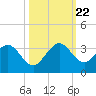 Seminole Shores tide chart for Sunday, October 22, 2023
