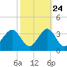 Seminole Shores tide chart for Tuesday, October 24, 2023