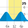 Seminole Shores tide chart for Wednesday, October 25, 2023