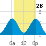 Seminole Shores tide chart for Thursday, October 26, 2023