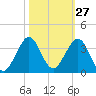 Seminole Shores tide chart for Friday, October 27, 2023
