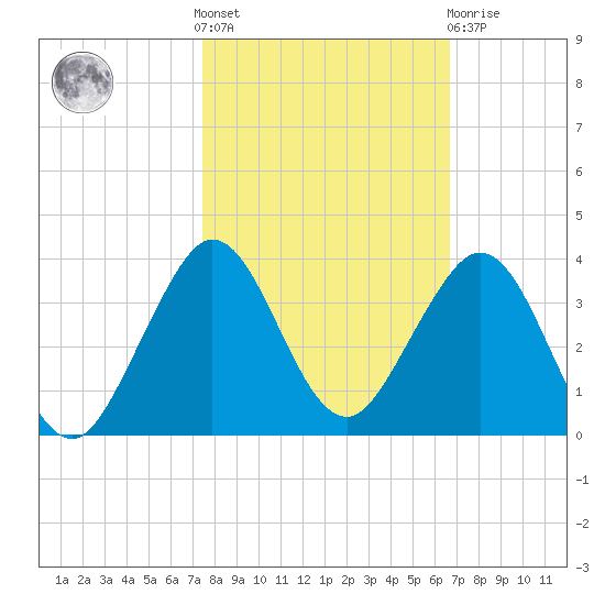 Seminole Shores tide chart for Saturday, October 28, 2023