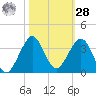 Seminole Shores tide chart for Saturday, October 28, 2023