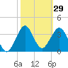 Seminole Shores tide chart for Sunday, October 29, 2023