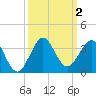 Seminole Shores tide chart for Monday, October 2, 2023