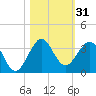 Seminole Shores tide chart for Tuesday, October 31, 2023