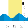 Seminole Shores tide chart for Sunday, October 8, 2023