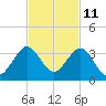 Seminole Shores tide chart for Saturday, November 11, 2023
