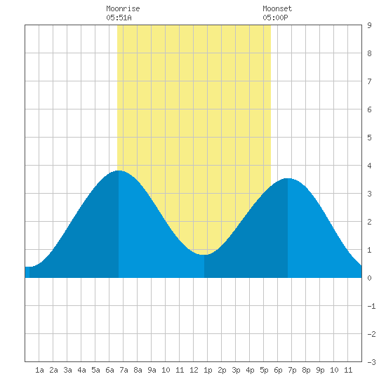 Seminole Shores tide chart for Sunday, November 12, 2023