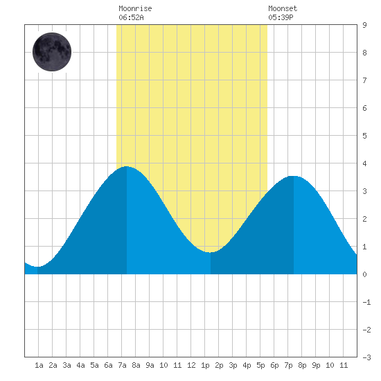 Seminole Shores tide chart for Monday, November 13, 2023