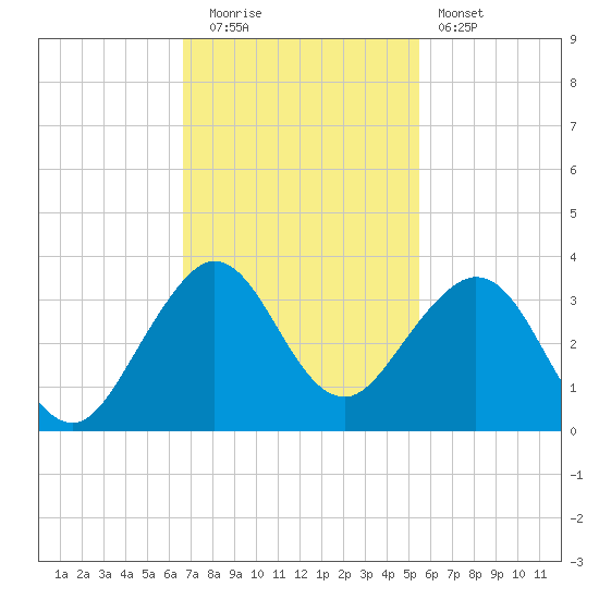 Seminole Shores tide chart for Tuesday, November 14, 2023
