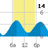 Seminole Shores tide chart for Tuesday, November 14, 2023