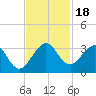 Seminole Shores tide chart for Saturday, November 18, 2023