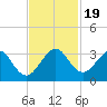Seminole Shores tide chart for Sunday, November 19, 2023