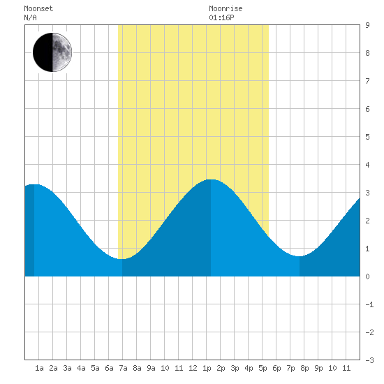 Seminole Shores tide chart for Monday, November 20, 2023
