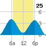 Seminole Shores tide chart for Saturday, November 25, 2023