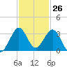 Seminole Shores tide chart for Sunday, November 26, 2023