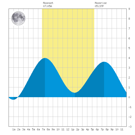 Seminole Shores tide chart for Monday, November 27, 2023