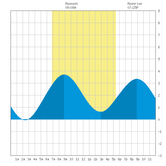 Seminole Shores tide chart for Wednesday, November 29, 2023