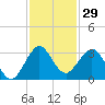 Seminole Shores tide chart for Wednesday, November 29, 2023