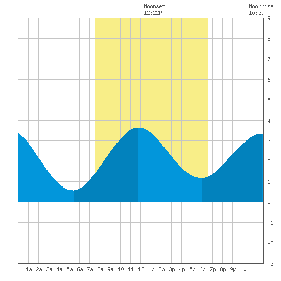 Seminole Shores tide chart for Thursday, November 2, 2023
