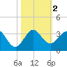 Seminole Shores tide chart for Thursday, November 2, 2023