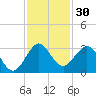 Seminole Shores tide chart for Thursday, November 30, 2023