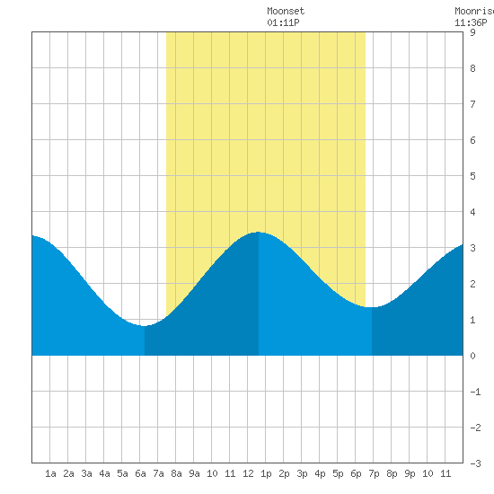 Seminole Shores tide chart for Friday, November 3, 2023