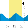 Seminole Shores tide chart for Saturday, November 4, 2023