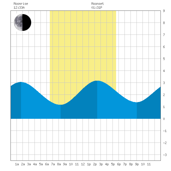 Seminole Shores tide chart for Sunday, November 5, 2023