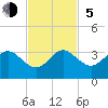 Seminole Shores tide chart for Sunday, November 5, 2023