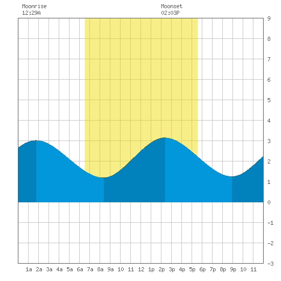 Seminole Shores tide chart for Monday, November 6, 2023