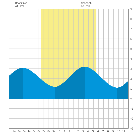 Seminole Shores tide chart for Tuesday, November 7, 2023