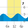 Seminole Shores tide chart for Tuesday, November 7, 2023