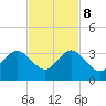 Seminole Shores tide chart for Wednesday, November 8, 2023